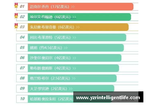 NBA历史十大富有球星排行榜